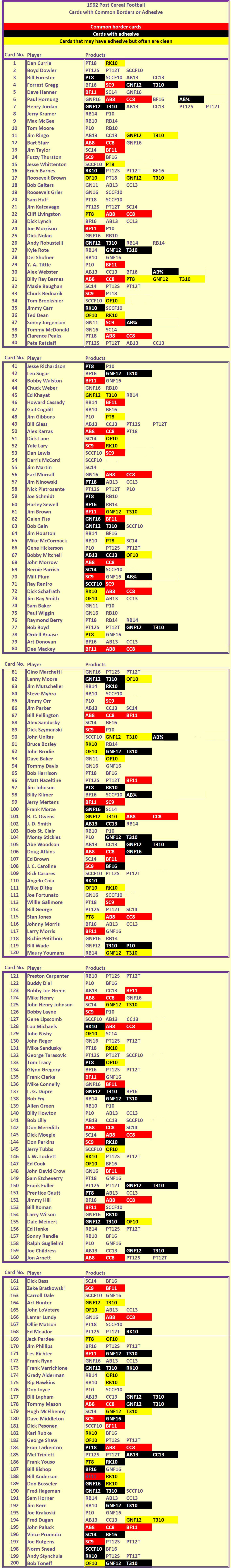 1962 Post Cereal Football Grading Issues