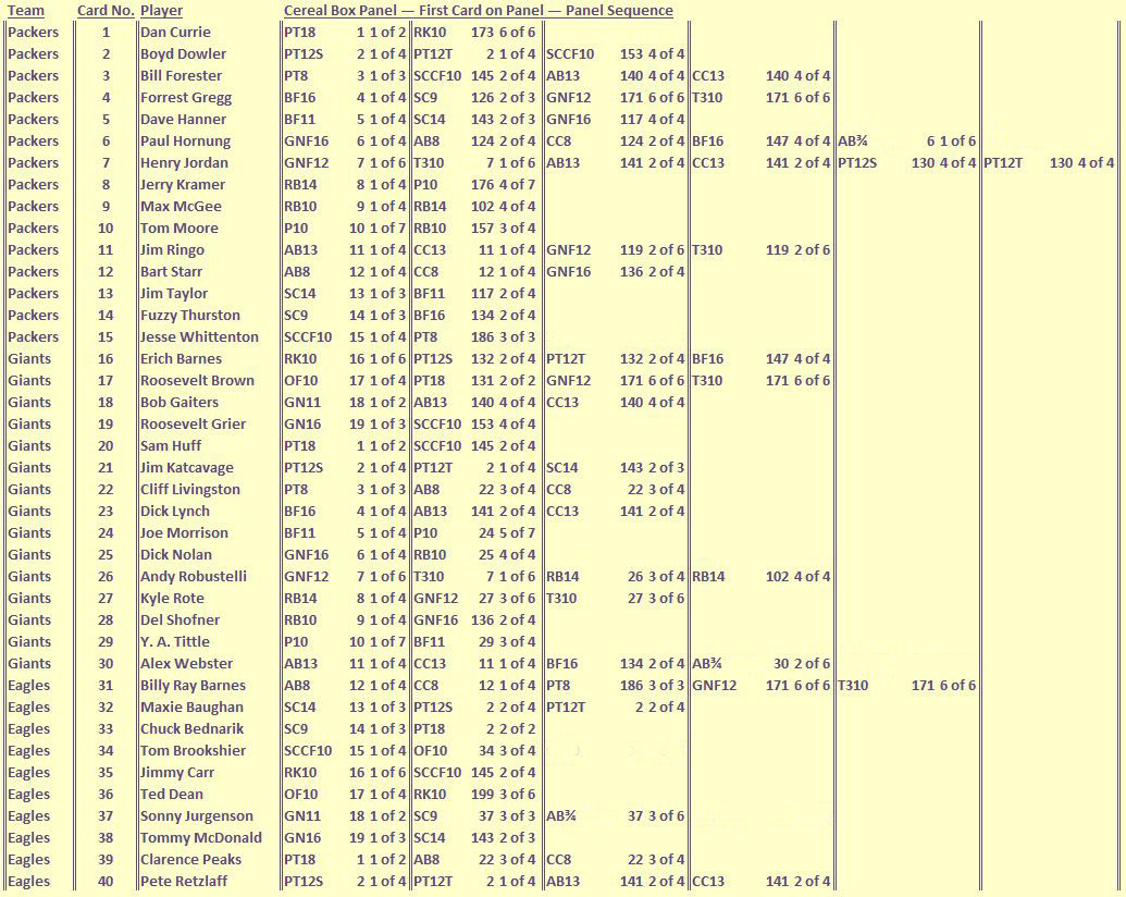 1962 Post cereal football players by panel chart